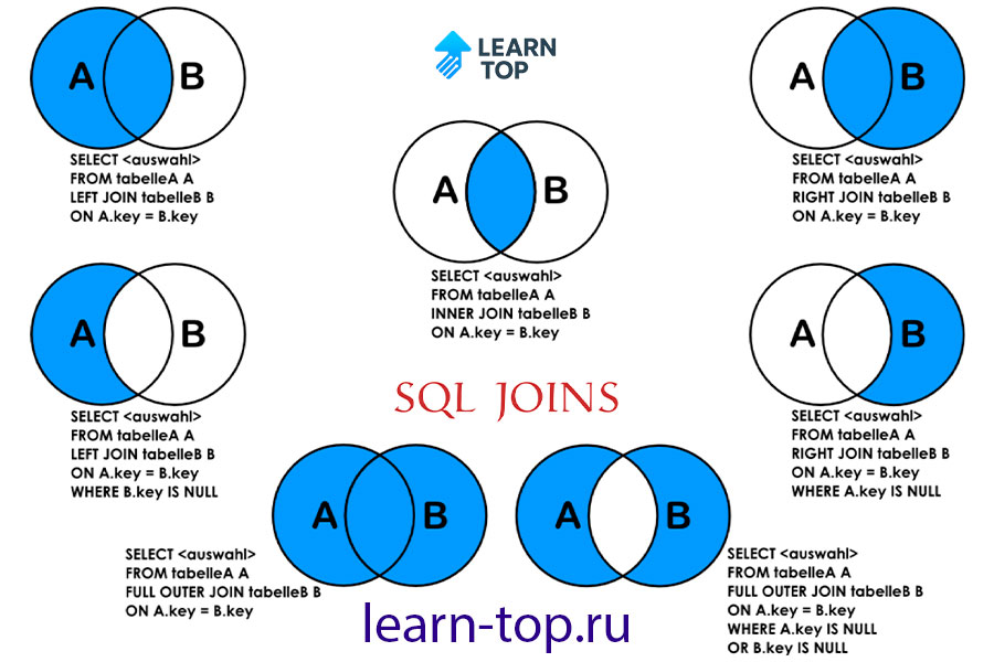 MySQL JOINS примеры джойнов
